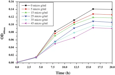 Fig. 2 Bacterial growth curve of E. coli with increasing concentra-tion of ZnO-MFs