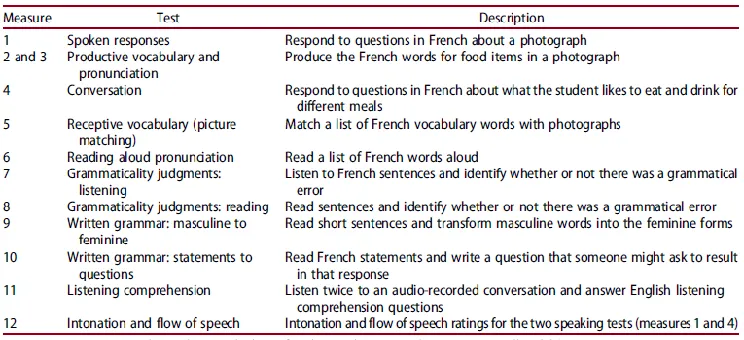 Figure 2 Description of tasks on the pre-and posttests (Ludke, 2016, p.7)  