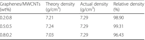 Table 2 Composition design details of the nanocomposites (wt%)