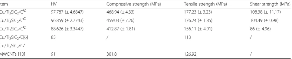 Table 4 Mechanical properties of nanocomposite materials