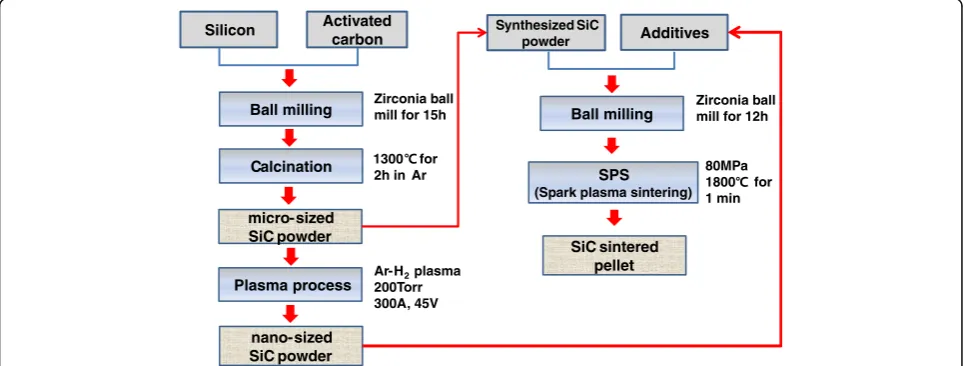 Fig. 1 Experimental procedure for preparing micron-sized SiC powder by calcination and nano-sized Si-SiC composite powder by plasma and forsintering SiC ceramics by SPS