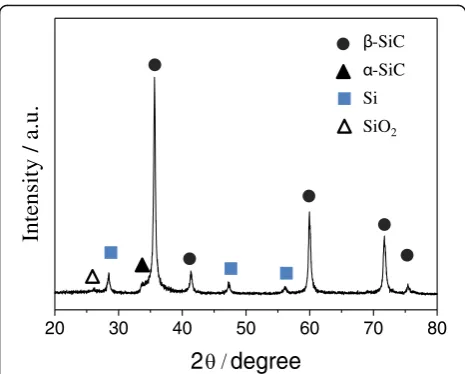 Fig. 4 XRD profile of Si-SiC composite nanoparticles prepared bynon-transferred arc thermal plasma process