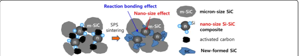 Fig. 8 Shrinkage displacement change of SiC pellets sintered withnanosized Si-SiC composite nanoparticles during SPS process (detailsof a, b, c, d, and e are given in Table 2)