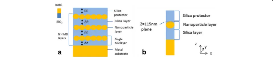 Fig. 1 a Basic structure of metal nanoparticle-dielectric absorber (NPA). All of the dielectric layers have a thickness of hh (100 nm)
