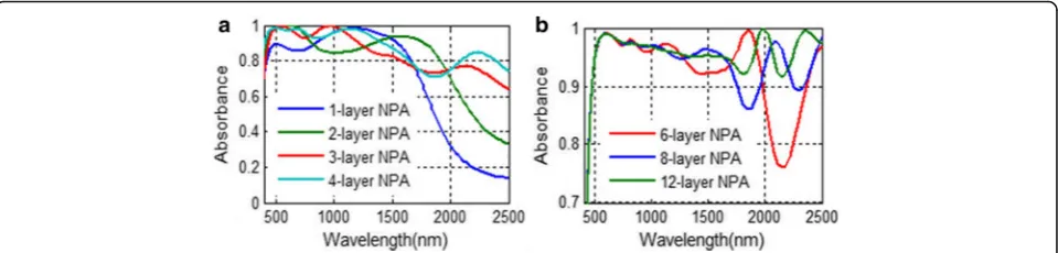 Fig. 2 a, b Absorbing performance for one-layer NPA varying with dielectric thickness hh