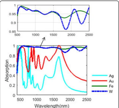 Fig. 11 Absorbance of the eight-layer NPA structures with differentmetals applied