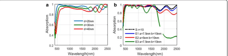 Fig. 14 a Absorbing spectrum of the NPA structure varying with nanoparticle size. b Absorbing spectrum of the NPA structure for nanoparticleswith different shapes