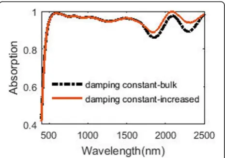 Fig. 15 Absorption using different damping constant of tungsten