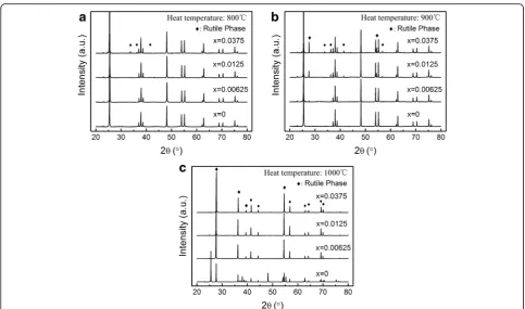 Fig. 1 aa–c XRD patterns of Ti1 − xCrxO2 products prepared at different sintering temperatures and doping concentrations (Sintering temperature is: 800°C; b: 900°C; c: 1000°C;)