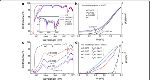 Fig. 5 The UV-VIS-NIR diffuse reflectance spectra and Eg of Ti1 − xCrxO2 samples with different sintering temperatures and Cr concentrations(a, c the raw data; b, d Kubelka-Munk transformed reflectance spectra)