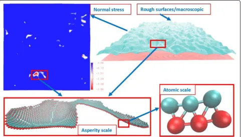 Fig. 1 The GFMD model at different scales, from atomic scale to macroscopic scale (in σ)