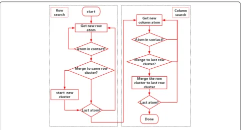 Fig. 2 Contact cluster detecting algorithm: the labeling technique