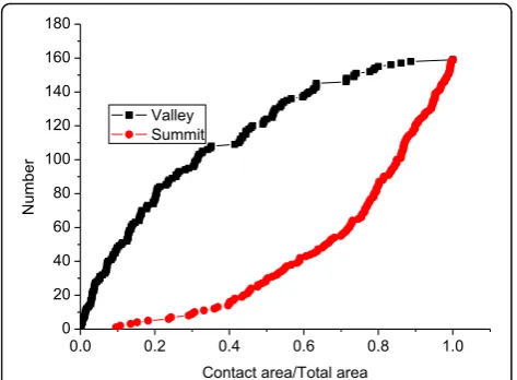 Fig. 9 Relation of the contact area and load for different models