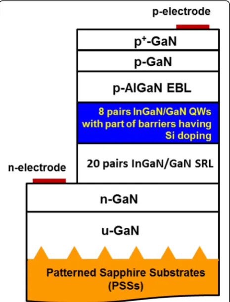 Fig. 1 Schematic diagram of layer structures of fabricated blue LEDchips. These schematic drawings of epitaxial layer thicknesses areexaggerated for clarity and are not to scale