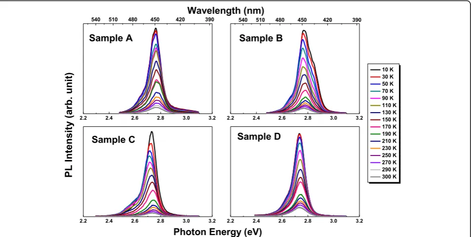 Fig. 2 Temperature-dependent PL spectra of samples at various temperatures from 10 to 300 K