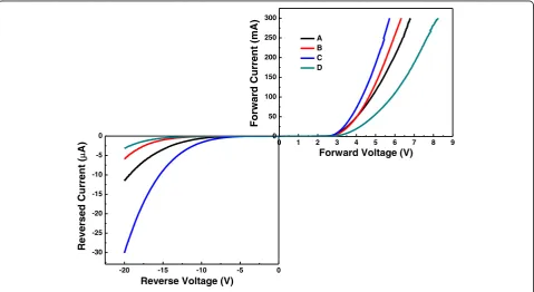 Fig. 3 Variations of PL peak maximum energy versus temperature of samples. The best fitting curves using the Varshni equation are shown inthick and black solid lines