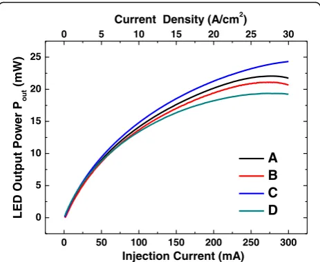 Fig. 5 Light output power (Pout) versus injection current (L-I) curvesfrom 0 to 300 mA of diodes