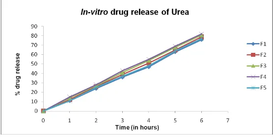 Figure 2: Urea (Drug release) release profile of gel formulations  
