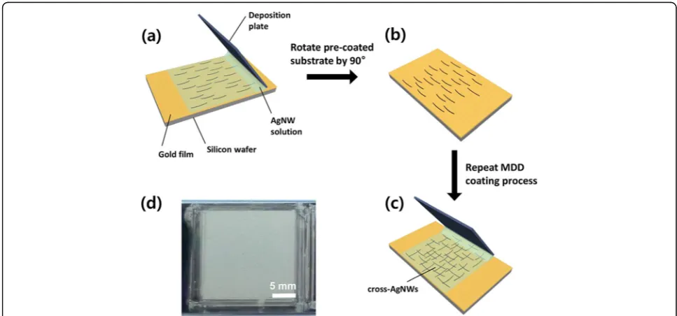 Fig. 1 a–c Schematic illustration of MDD coating process for fabricating the cross-AgNW films on a gold surface