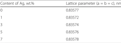 Fig. 1 XRD patterns of the Li4Ti5O12/Ag. (a) 0 wt.%, (b) 1 wt.%, (c)3 wt.%, (d) 5 wt.%, and (e) 7 wt.%