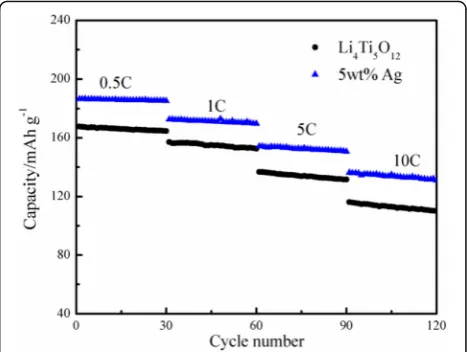 Fig. 5 Rate capability of the Ag-free and the 5 wt.% Ag-coatedLi4Ti5O12 under different current rates