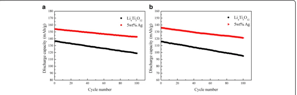 Fig. 6 The cycling performance of the Ag-free and the 5 wt.% Ag-coated Li4Ti5O12 at 5 °C (a) and 10 °C (b)