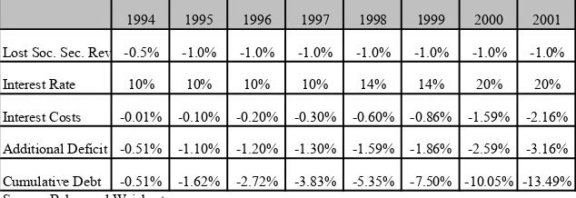 Table 3: The Fiscal Impact of Social Security Privatization (percent of GDP)