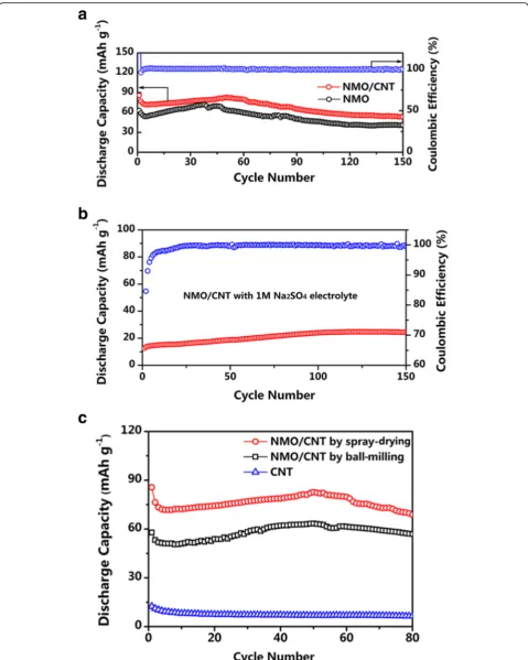 Fig. 5 Cycling performances at 4 C. a Cycling performance comparison of NMO and NMO/CNT electrodes and coulombic efficiency of NMO/CNTelectrode