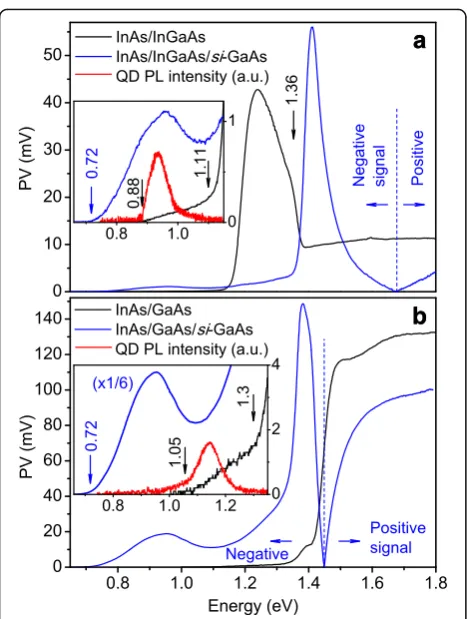 Fig. 2 (Color online) room temperature PV spectra of thecontacted to only MBE layers [45] (black curves) and through thesemi-insulatingthrough thebelow 1.68 and 1.44 eV respectively forof the curves are given in the insets; the QD PL bands measuredbefore [