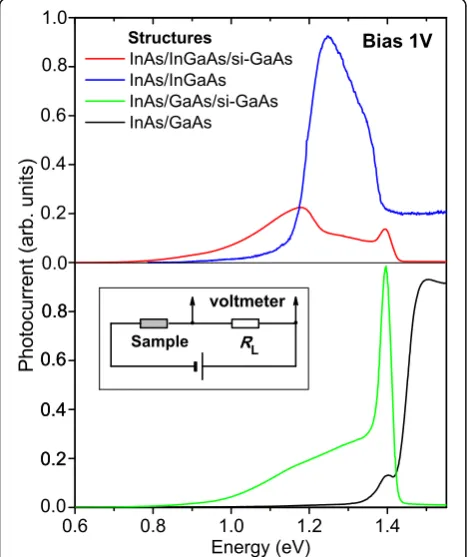 Fig. 4 (Color online) room temperature photocurrent spectra of thesimetamorphic InAs/In0.15Ga0.85As/si-GaAs and conventional InAs/GaAs/-GaAs QD structures