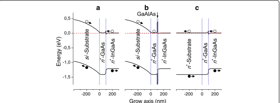 Fig. 5 (Color online) calculated band profiles near In0.15Ga0.85As/GaAs interfaces of the metamorphic structure grown on a si-substrate with the n+-GaAs layerthickness of a 100 nm (present sample), b 100 nm and a 10-nm thin Ga0.3Al0.7As barrier layer, and 