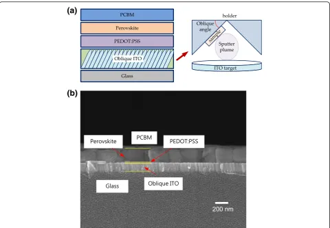 Fig. 2 XRD patterns of MAPbI3 perovskite films on PEDOT:PSS/obliqueITO layer/glass for various oblique angles