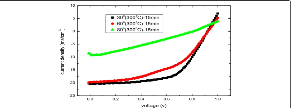 Fig. 7 Current density–voltage (J–V) of solar cells based on MAPbI3 perovskite with oblique ITO layer sputtered at various oblique angles