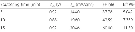 Table 2 Parameters of perovskite MAPbI3 film on oblique ITOwith various sputtering times