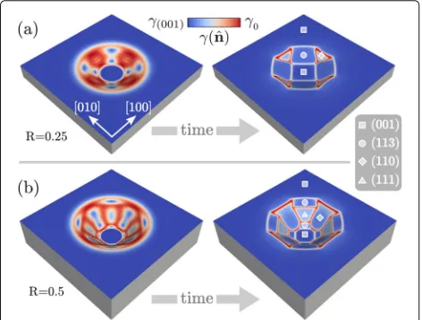 Fig. 2 Faceting of the initial profile as defined in the “Initial Morphologyand Simulation Setup” section according to surface diffusion andγ (nˆ) reproducing the surface energy of Si