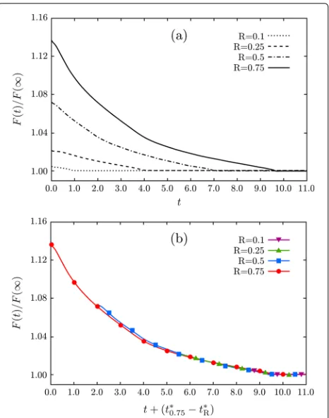 Fig. 4 Energy decreasing during the evolution of pit geometries.Rin panelglobal flattening of the pit is achieved depending ona F(t) normalized by the energy of the flat (001) surface obtained asfinal stage of the evolution