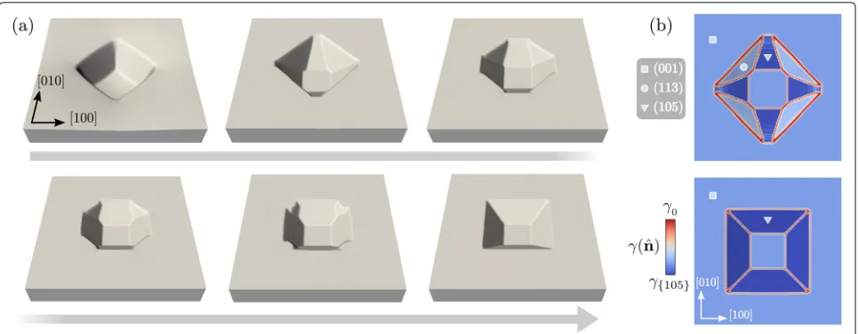 Fig. 5 Evolution of the profile in Fig. 3 at t = 5.0, with a definition of the surface energy including ⟨105⟩ orientations