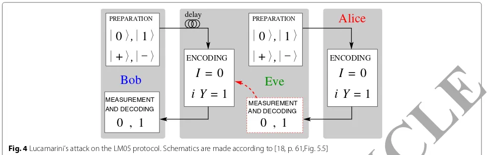 Fig. 5 Mutual information plots for BB84 vs. two-way deterministic protocols. a One-way probabilistic protocol BB84