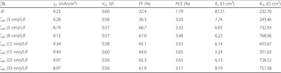 Fig. 1 J-V characteristics, recorded under 100 mW/cm2 illumination(AM 1.5 G), of the PSCs with and without different thicknesses of C60inserted between P3HT:PCBM and 5-nm-thick LiF layer