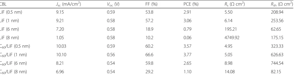 Table 2 Photovoltaic parameters for the P3HT:PCBM-based PSCs using LiF single and C60 (25 nm)/LiF double CBLs with differentthicknesses of LiF