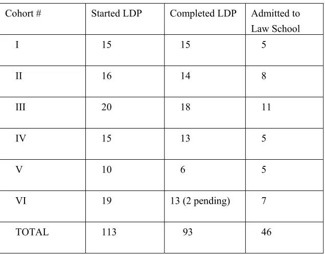 Figure 1:  Graduation Statistics of the Law and Diversity Program as of July 2005 