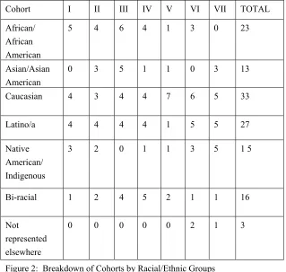 Figure 2:  Breakdown of Cohorts by Racial/Ethnic Groups  