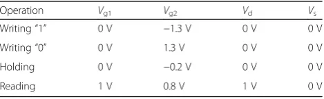 Fig. 1 Schematic of DG-TFET DRAM cell. This figure shows theschematic of dual-gate TFET (DGTFET) DRAM cell, including Gate1,Gate2, source, drain, and channel