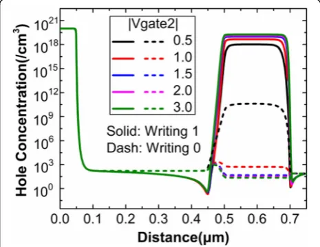 Fig. 3 Drain current of DG-TFET after holding “0” and holding “1”.This figure shows the variation of drain current after holding “0” andholding “1” with respect to writing voltage