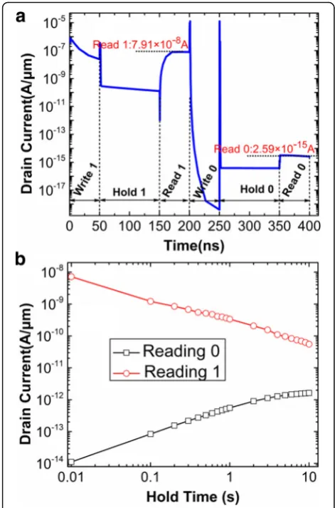 Fig. 9 a Transient drain currents in the sequence of the operation;b variation of reading current with the holding time