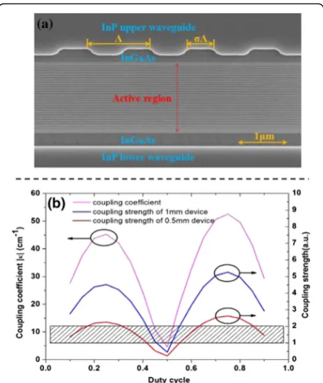 Fig. 1 a The SEM image of the buried grating and b the simulatedcoupling coefficient and coupling strength of the buried second-ordergrating with COMSOL