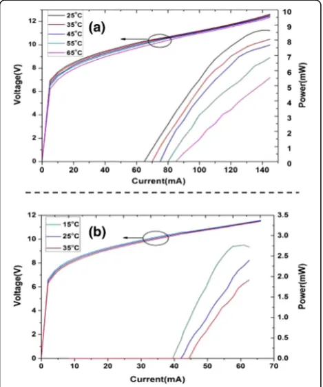 Fig. 2 The L-I-V characteristics of the 1 mm (a) and 0.5 mm(b) devices