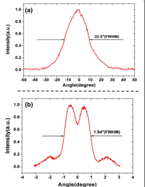 Fig. 3. Both of the 1 and 0.5 mm devices can operate inThe spectra characterization of the lasers is shown inCW mode without mode hop within a wide temperaturerange from 15 to 105 °C