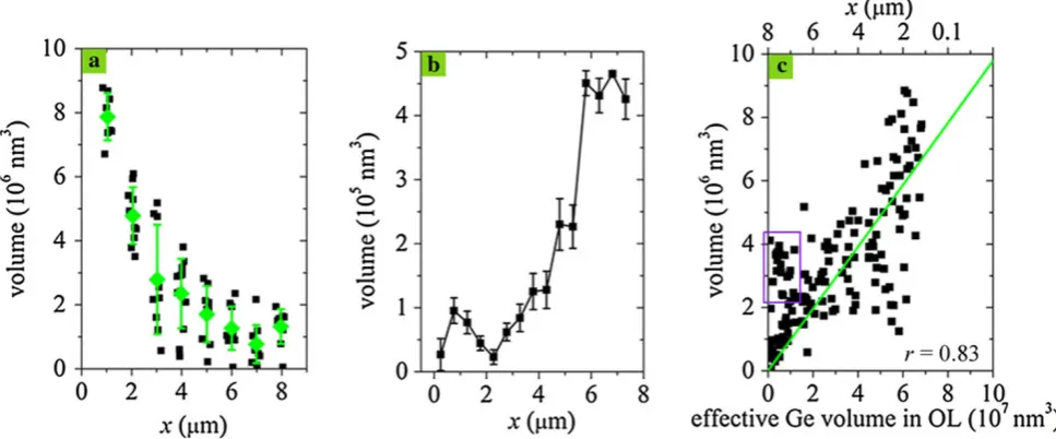 Fig. 3 (Color online). a Volume distribution of individual orderedgrown islands on a pit-patterned Si(100) surface, derived by AFMscans, as a function of the distance, x, from the stripe