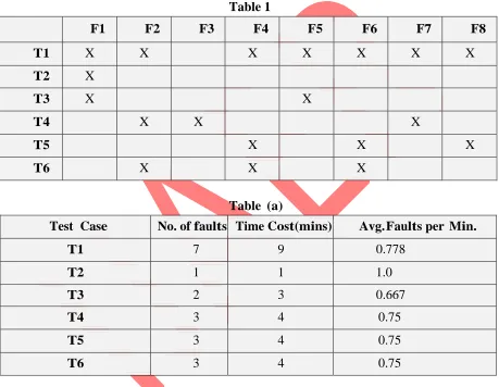 Table (a) Test Case No. of faults Time Cos